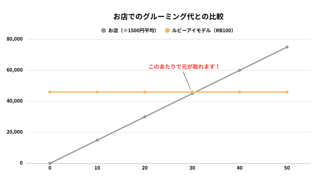 お店でのグルーミング代との比較グラフ